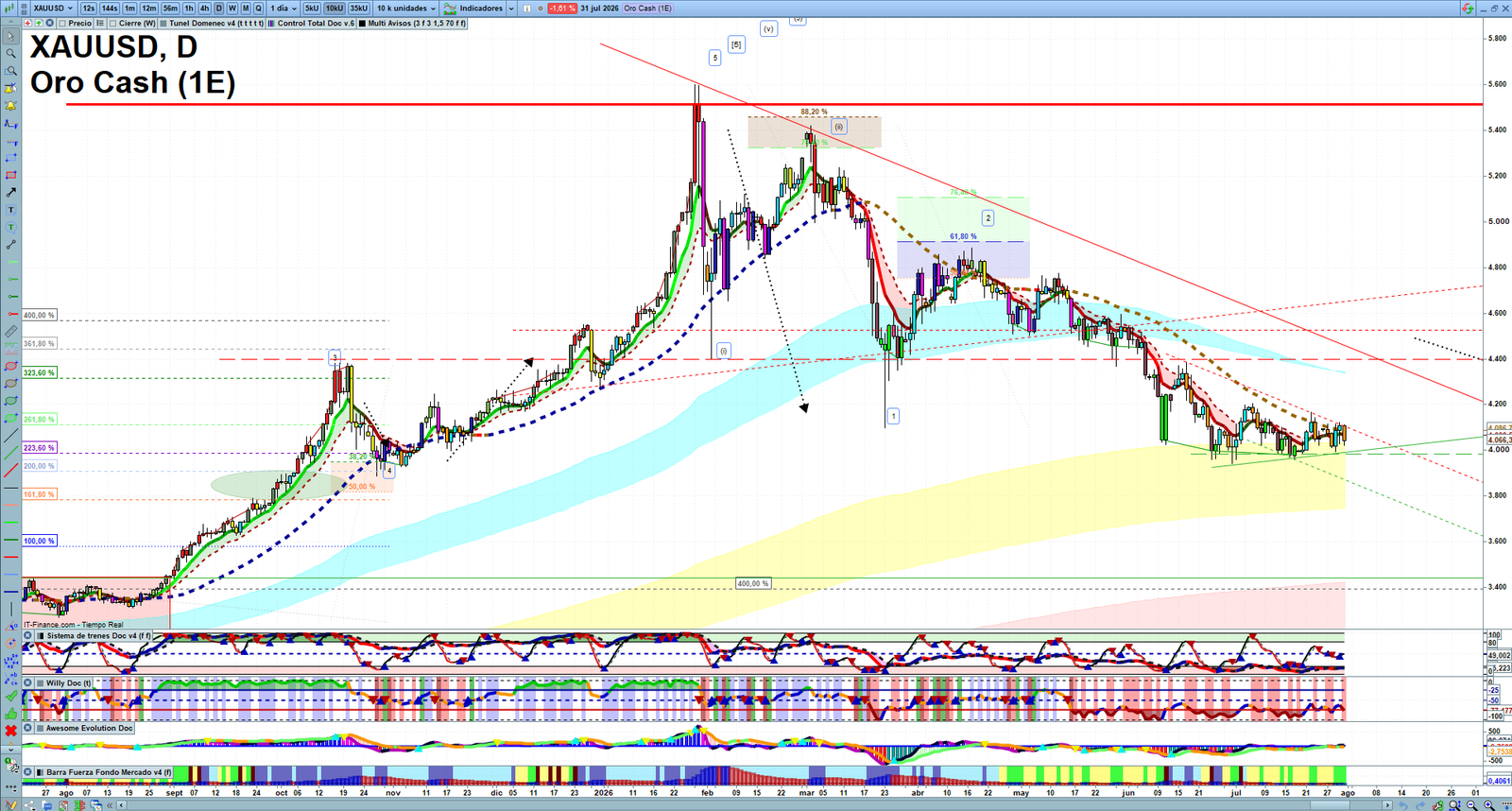 Gold XAUUSD daily technical analysis chart showing key levels, price action and possible reaction zones